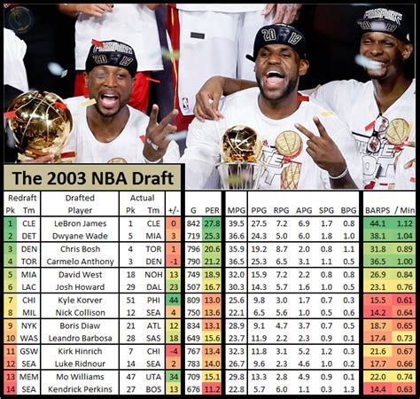 2003 nba draft list